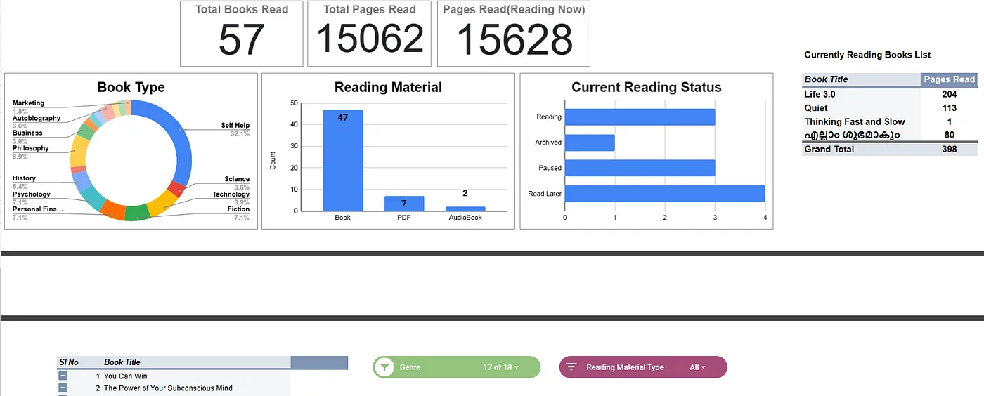 3 Charts in My Dashboard